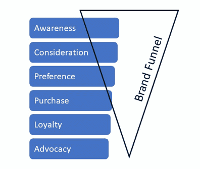 brand funnel